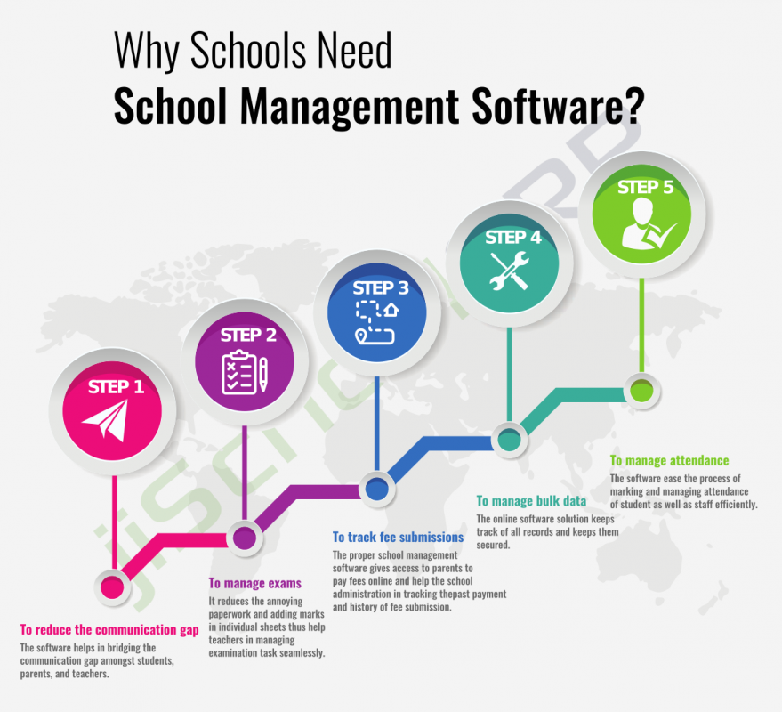 Why Digital Transformation is Necessary for Schools?